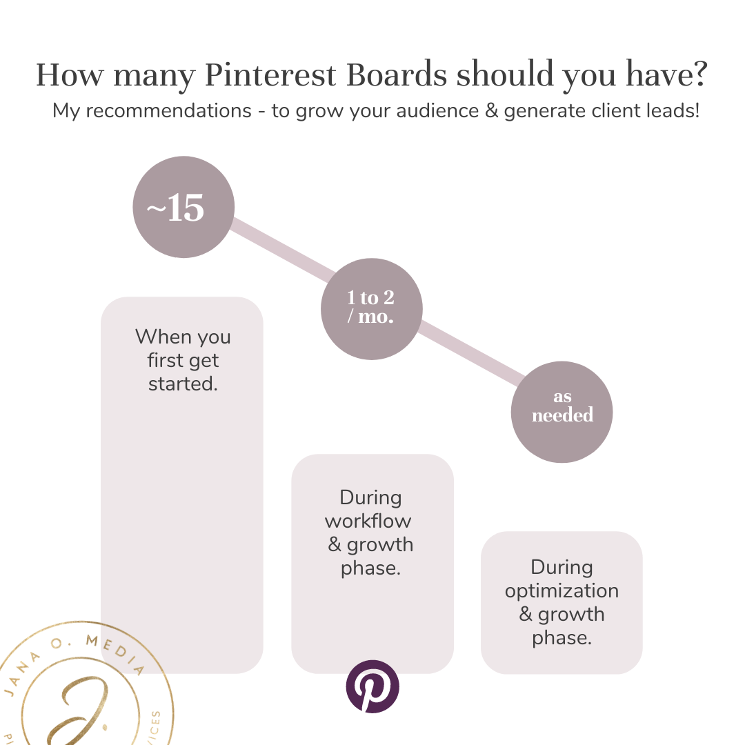 Pinterest boards. How many should you have?